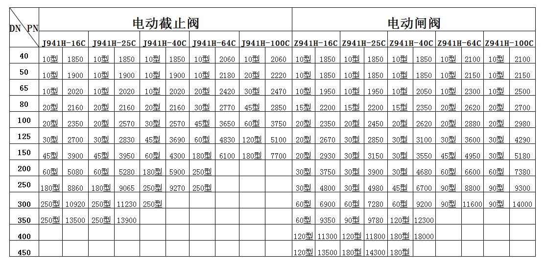 电动闸阀价格,电动截止阀价格