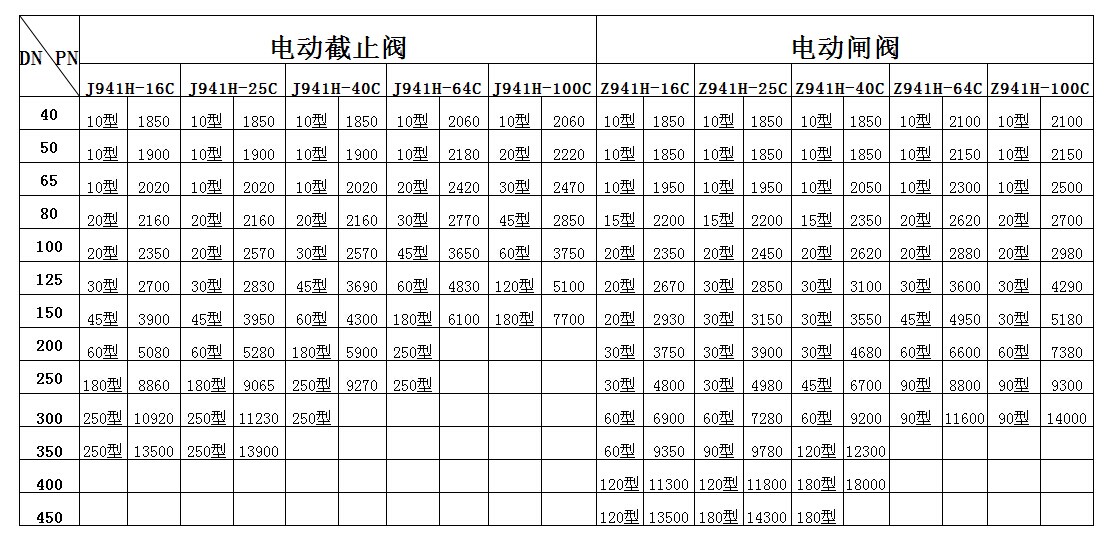 电动闸阀价格，电动截止阀价格