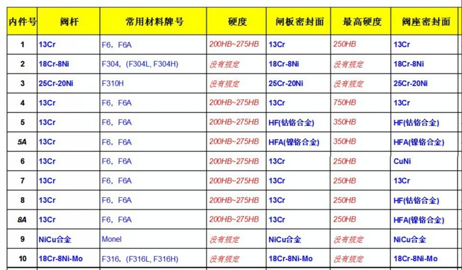 阀门内件材料