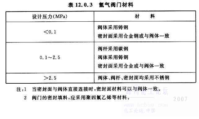 氢气阀门材料表