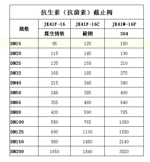 抗生素截止阀