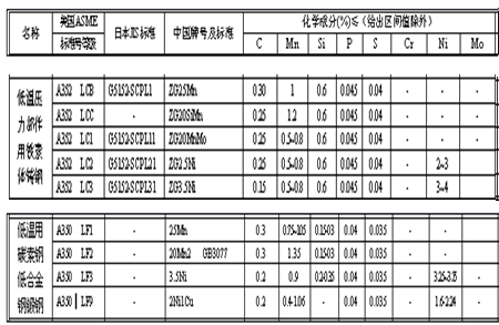 低温阀门材质化学成分表