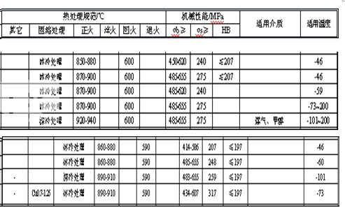 低温阀门材质化学成分表